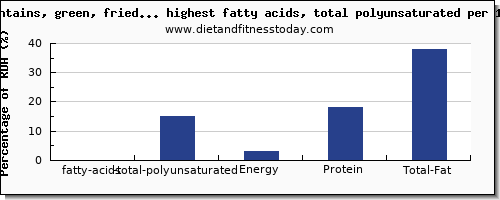fatty acids, total polyunsaturated and nutrition facts in fruits high in polyunsaturated fat per 100g